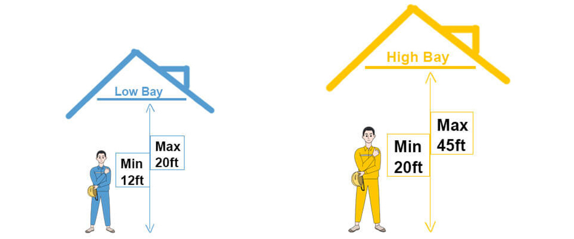 low bay vs high bay light