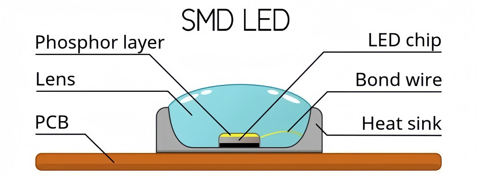 SMD-LED-Struktur