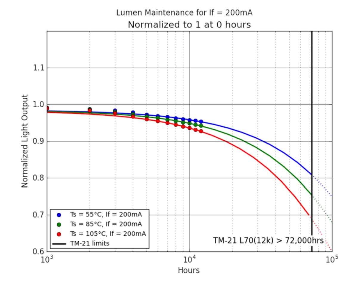 Difference Between LED 2835 vs LED 3030 vs 5050 and others