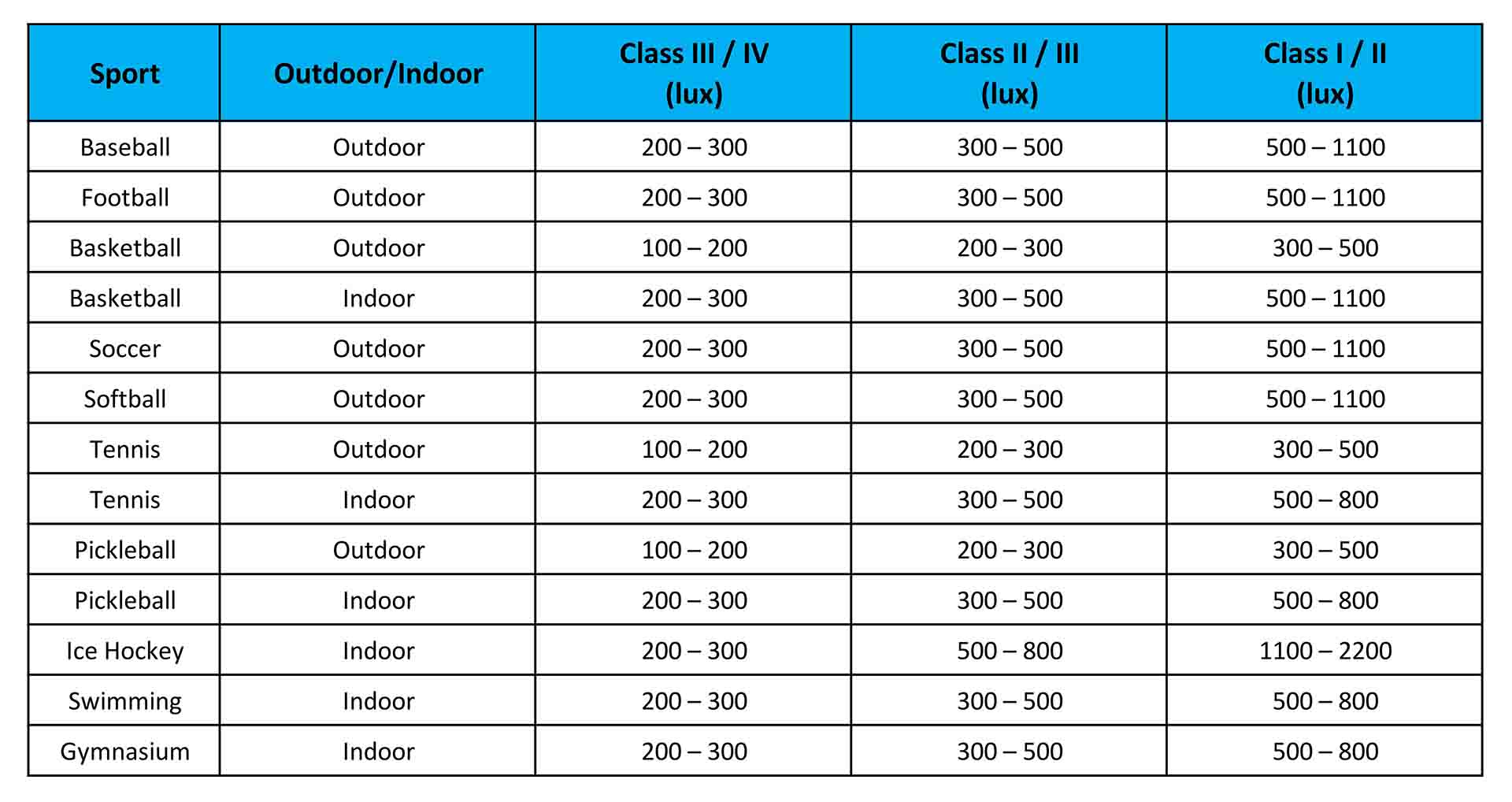 IES_Sports_Lighting_Standards__Lux_Requirements