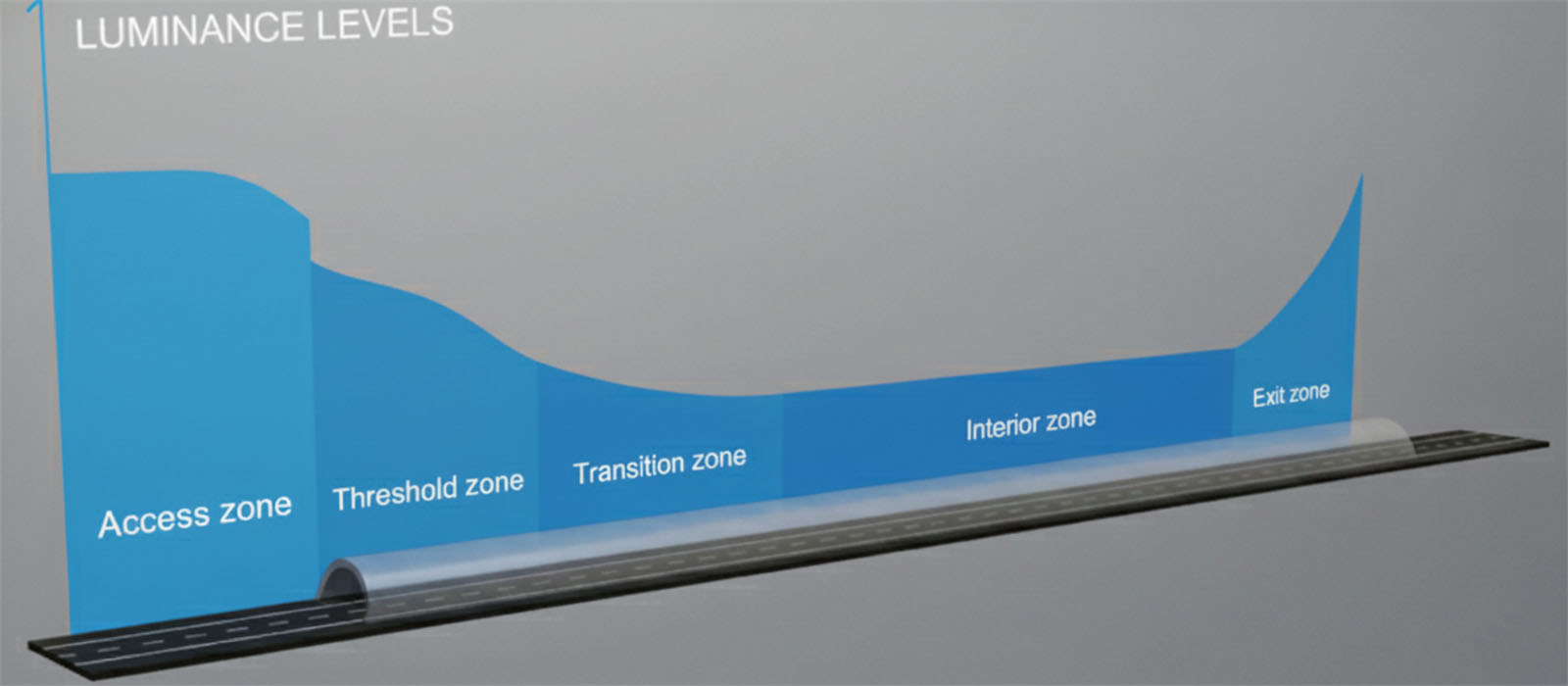 Tunnel Lighting Stages