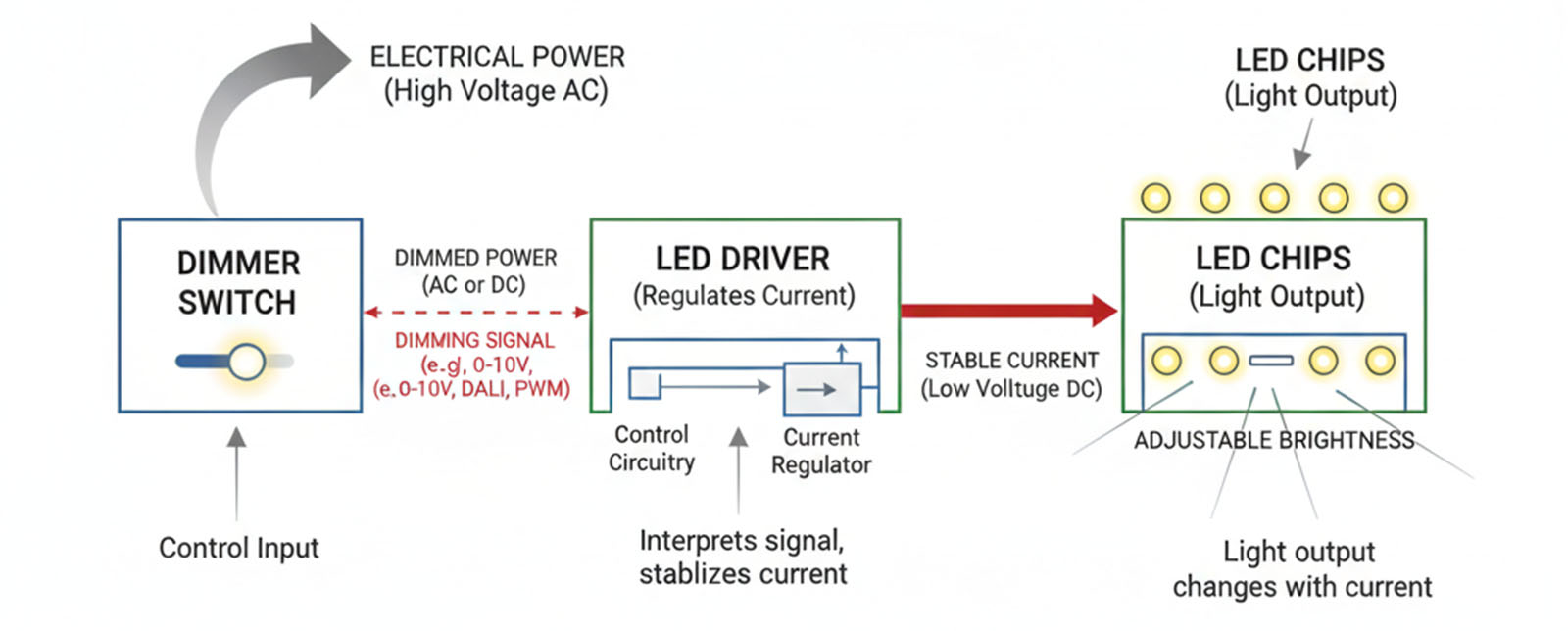 How Do LED Dimmer Switches Work