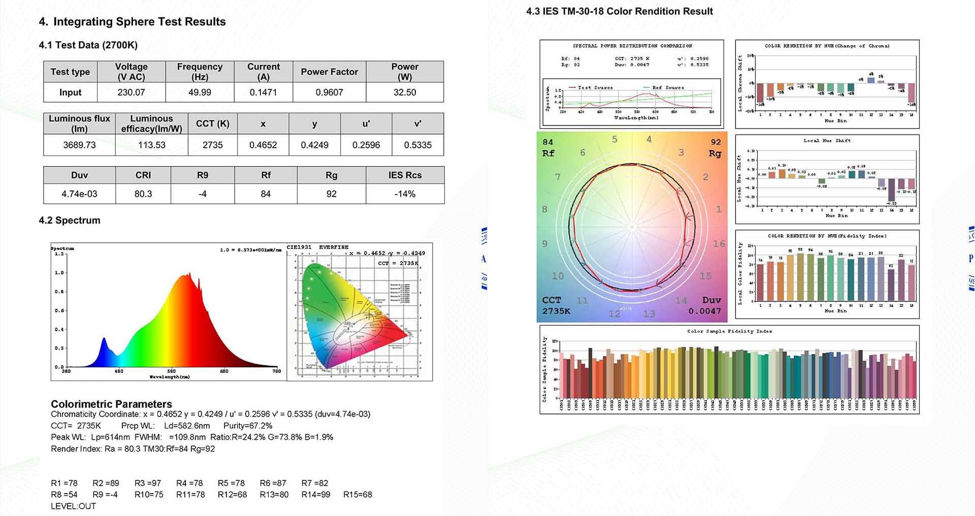 LM79 Report 2700K LED Panel Light