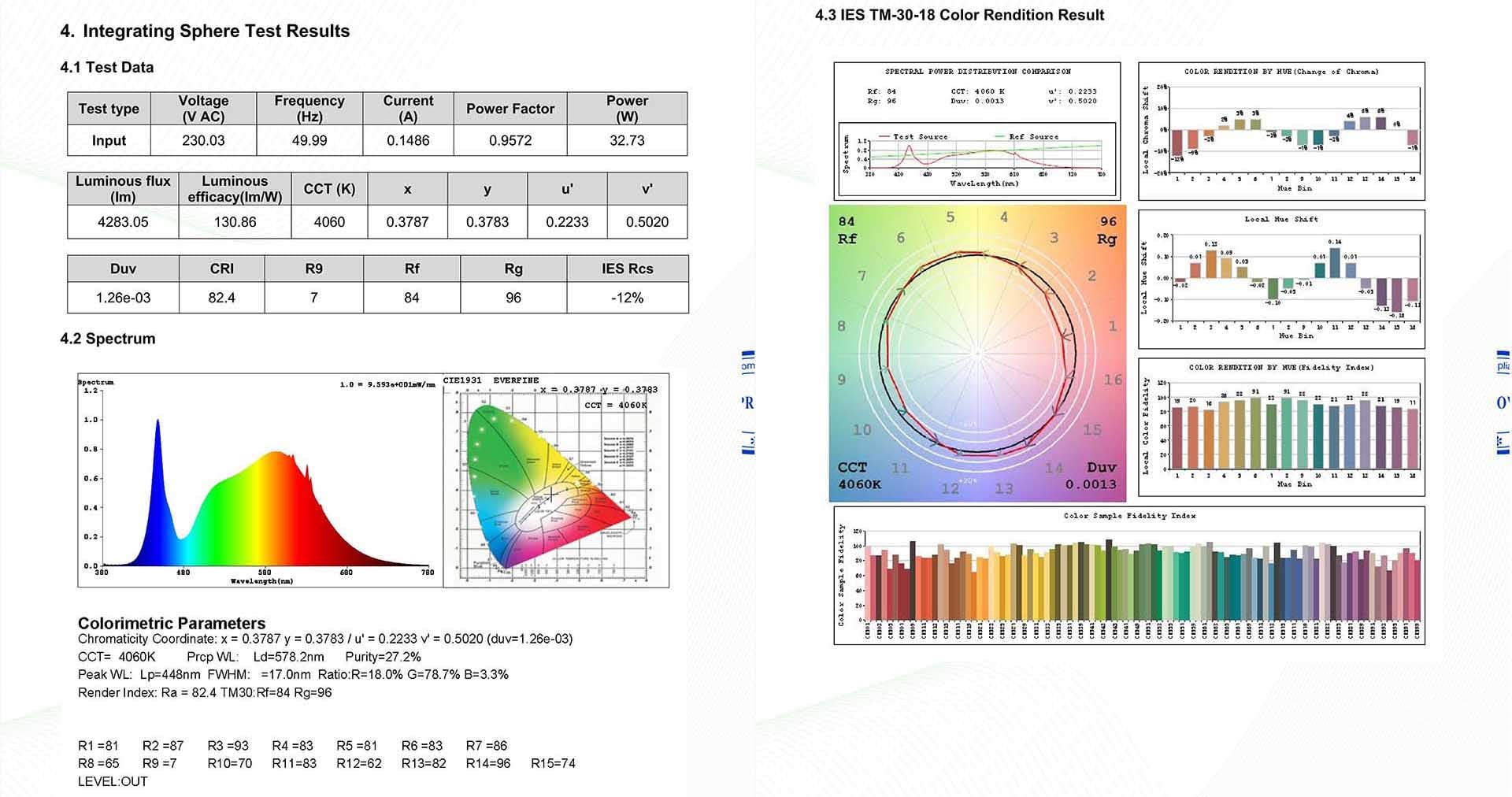 LM79 Report 4000K LED Panel Light