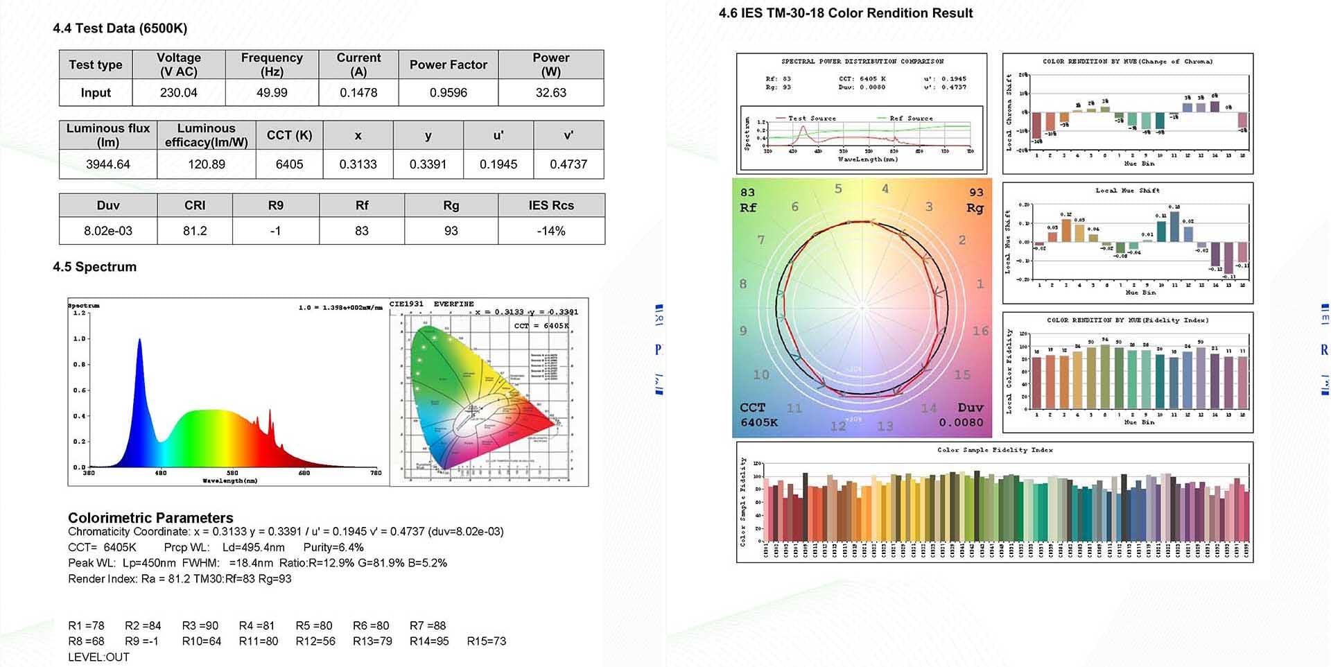 LM79 Report 6500K LED Panel Light