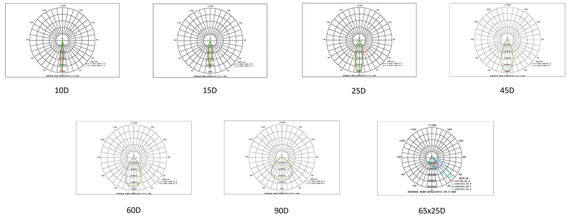 Light Distribution of LED High Mast Light Light Distribution of LED High Mast Light